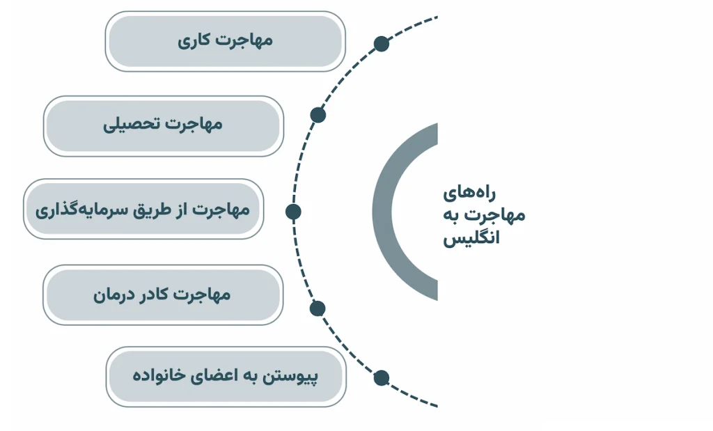 چطور به انگلیس مهاجرت کنم