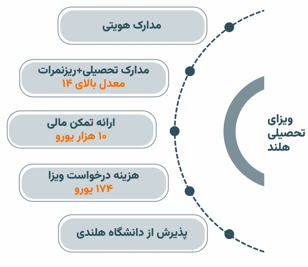 شرایط اخذ ویزای تحصیلی هلند