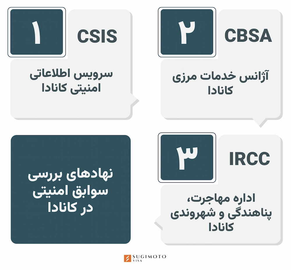 نهادهای بررسی کننده بک گراند چک کانادا