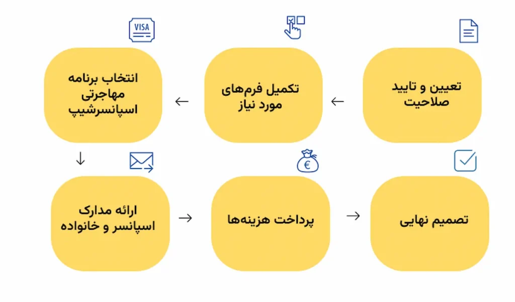 مراحل اسپانسرشیپ کانادا