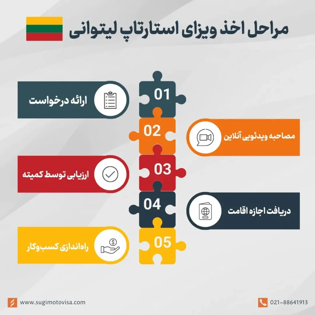 مراحل اخذ ویزای استارتاپ لیتوانی