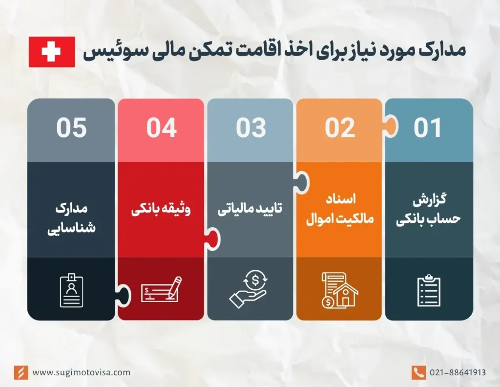 مدارک مورد نیاز برای اخذ اقامت تمکن مالی