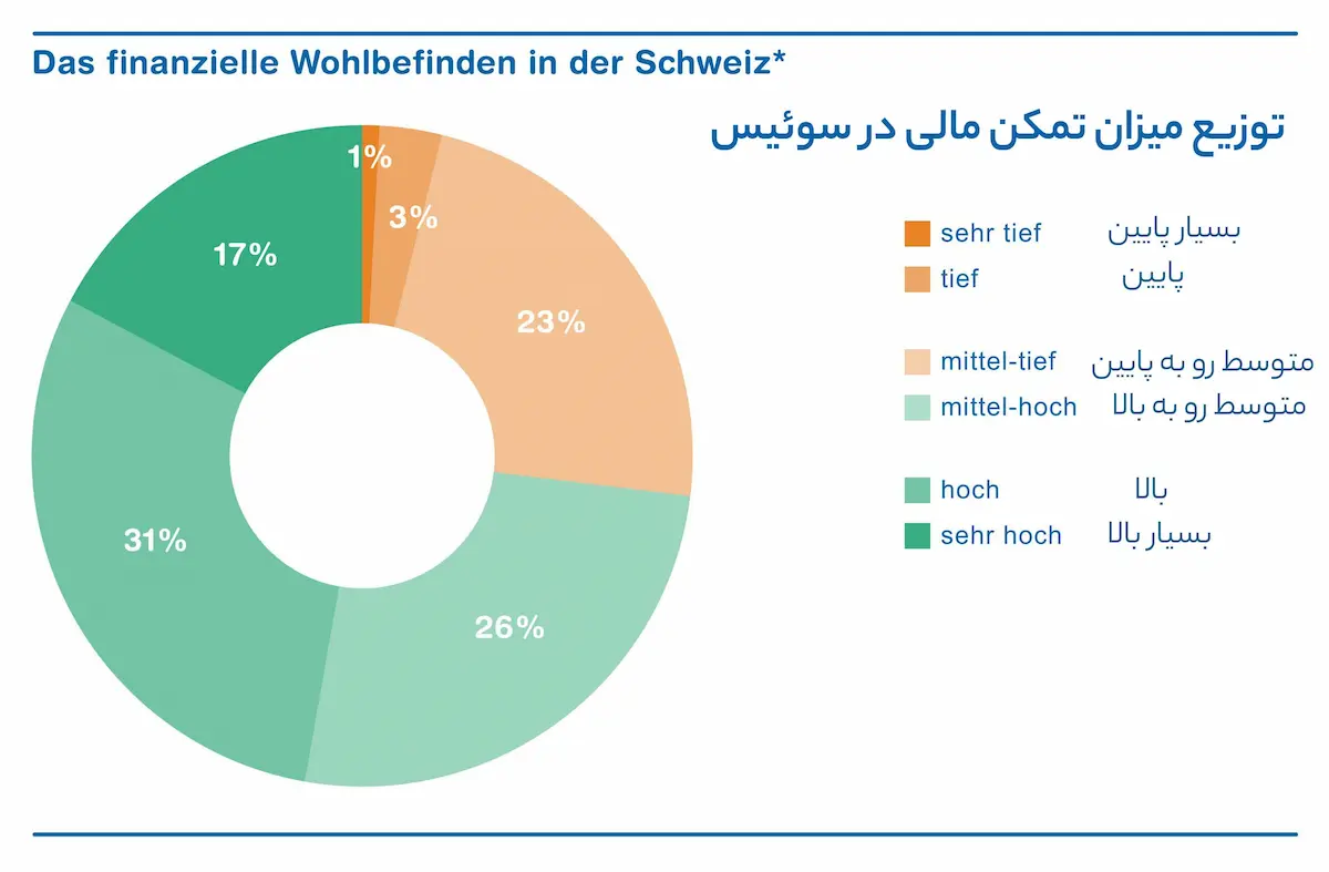 توزیع میزان تمکن مالی در سوئیس