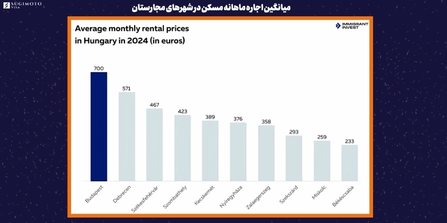 میانگین اجاره ماهانه مسکن در مجارستان