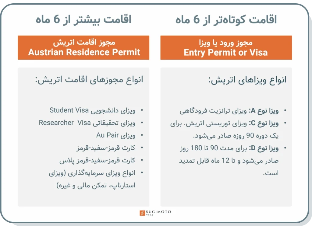 انواع مجوزهای اقامت در اتریش