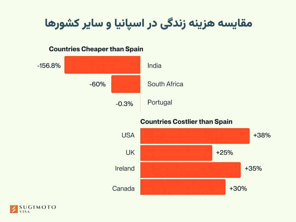 هزینه زندگی در اسپانیا چقدر است؟