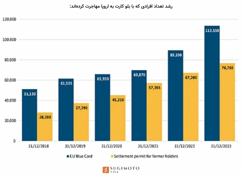 رشد تعداد بلوکارت های صادر شده