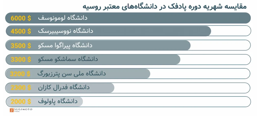 هزینه دوره های پادفک دانشگاه های روسیه