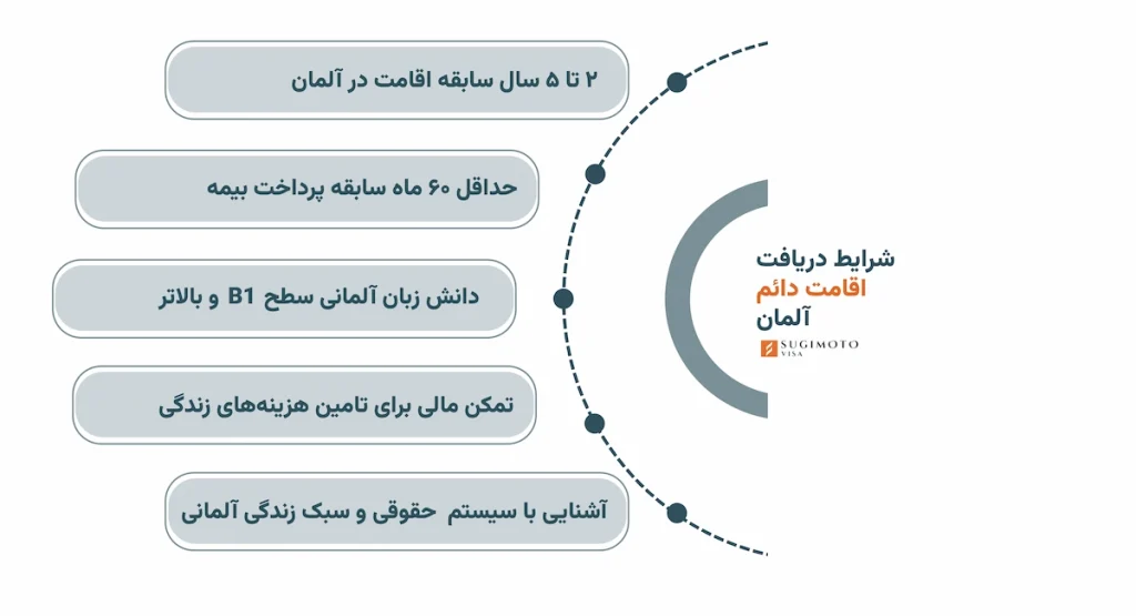 شرایط لازم برای اخذ اقامت آلمان