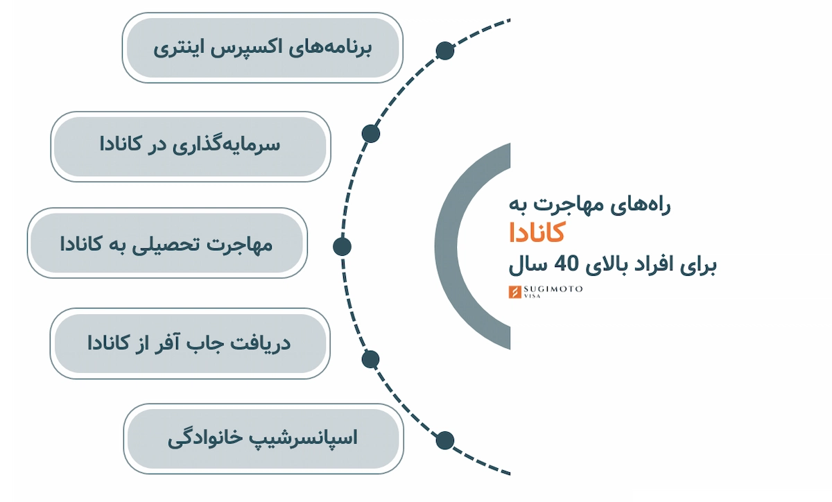 روش‌های دریافت اقامت دائم کانادا بعد از ۴۰ سالگی