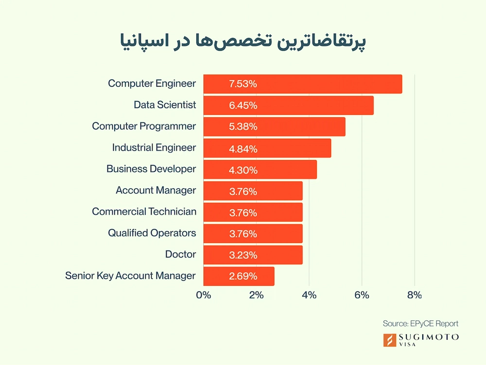 مشاغل پرتقاضا در اسپانیا