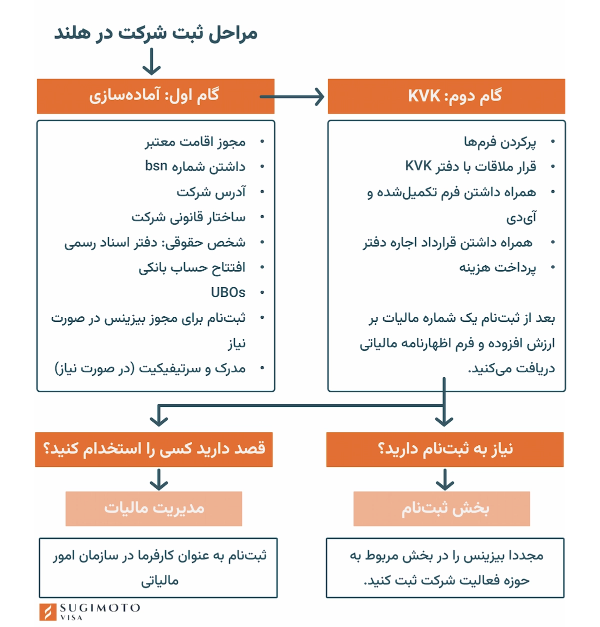 مراحل ثبت شرکت در هلند