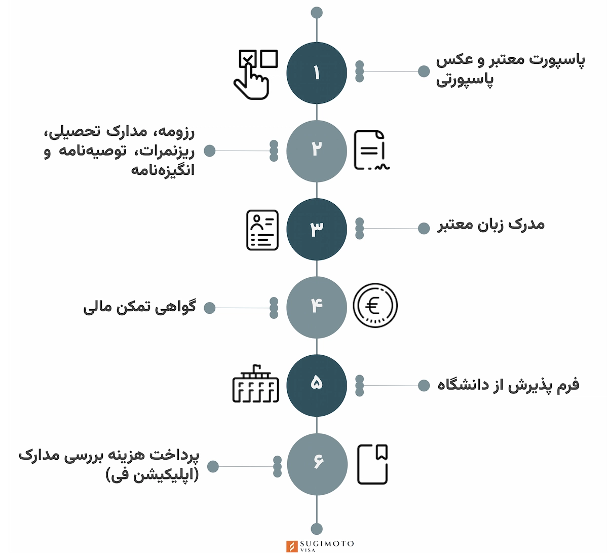 مدارک لازم برای مهاجرت تحصیلی به سوئیس