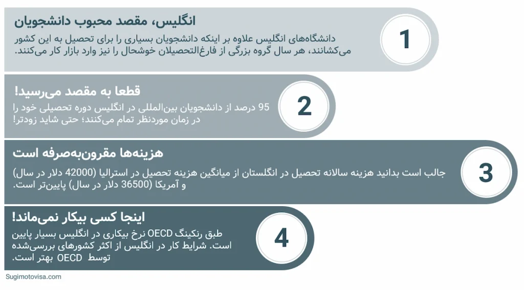 شرایط انگلیس برای دانشجویان