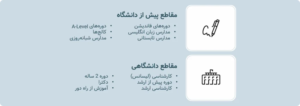 مقاطع تحصیلی در انگلیس