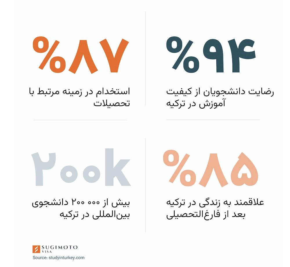 تحصیل در ترکیه یکی از محبوبترین مقاصد برای ایرانیان