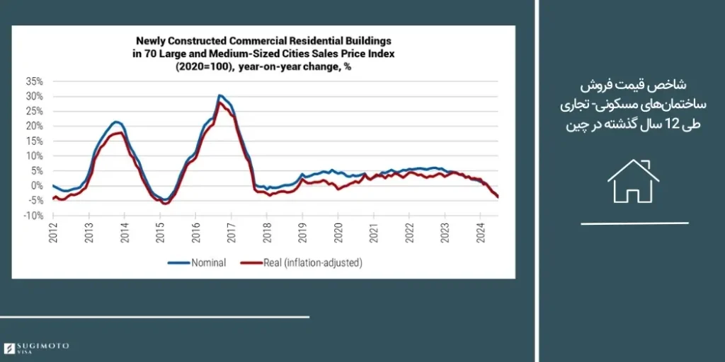 شاخص فروش ساختمان‌های تجاری-مسکونی در چین