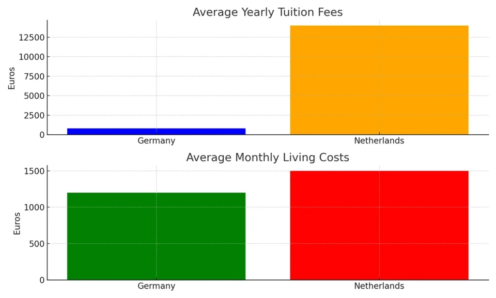 مقایسه هزینه‌های آلمان و هلند