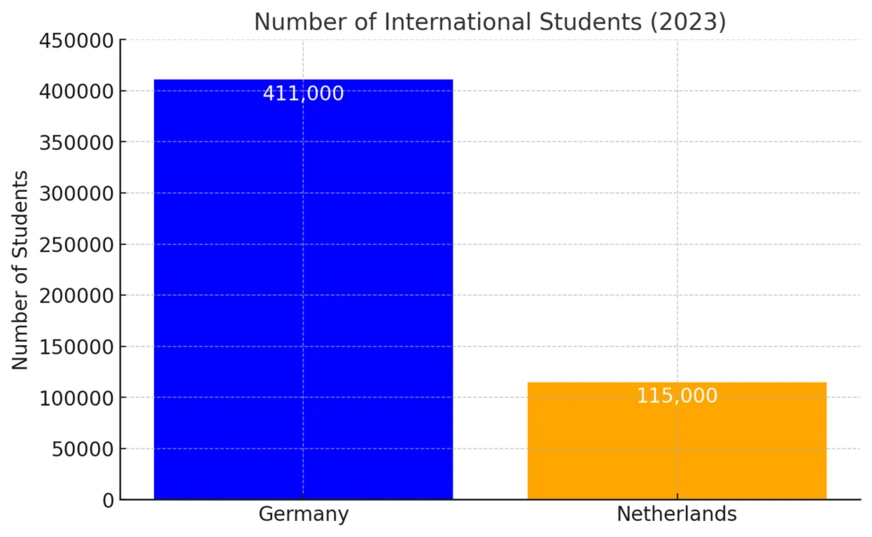 مقایسه تعداد دانشجویان بین‌المللی آلمان و هلند