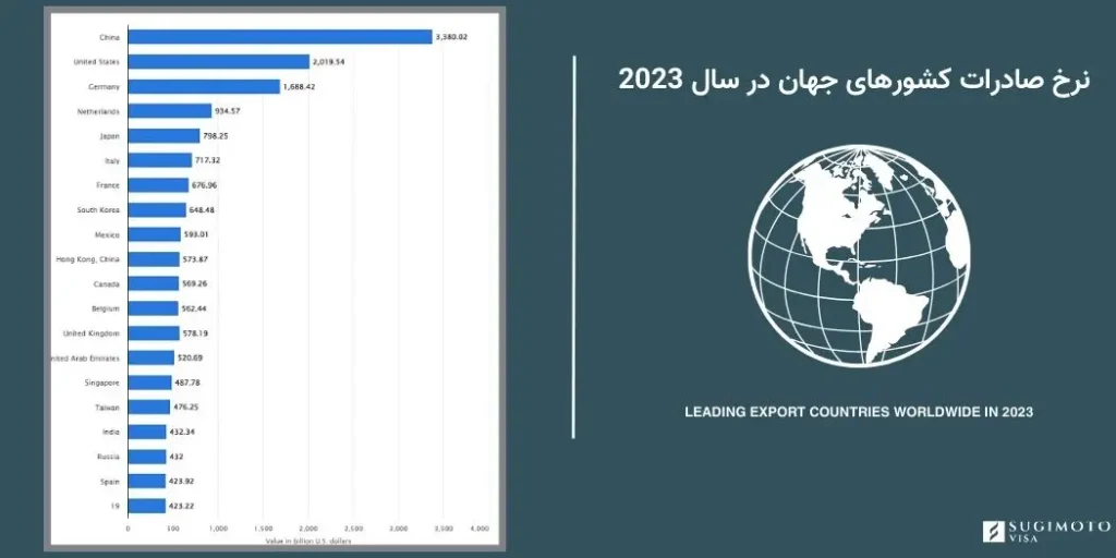 نرخ صادرات کشورهای جهان