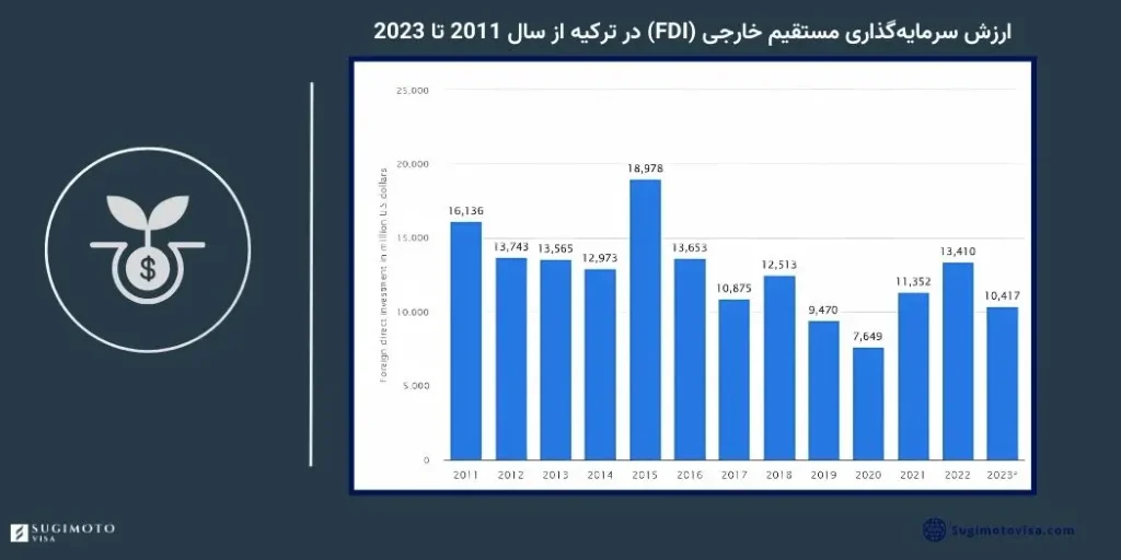 ارزش سرمایه‌گذاری مستقیم خارجی (FDI) در ترکیه از سال 2011 تا 2023