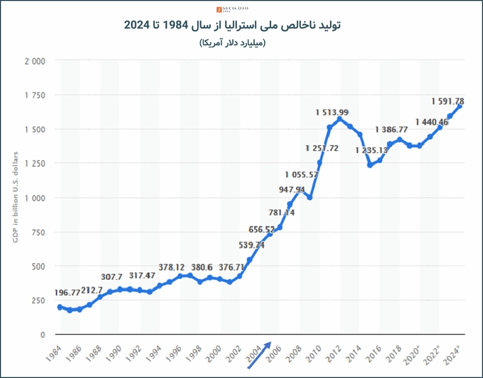 رشد مثبت نرخ تولید ناخالص ملی استرالیا