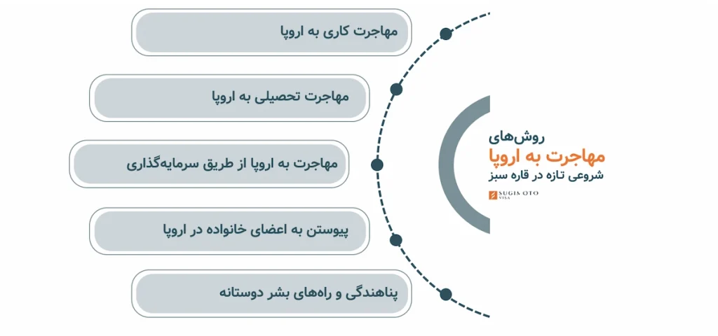 روش های مهاجرت به اروپا