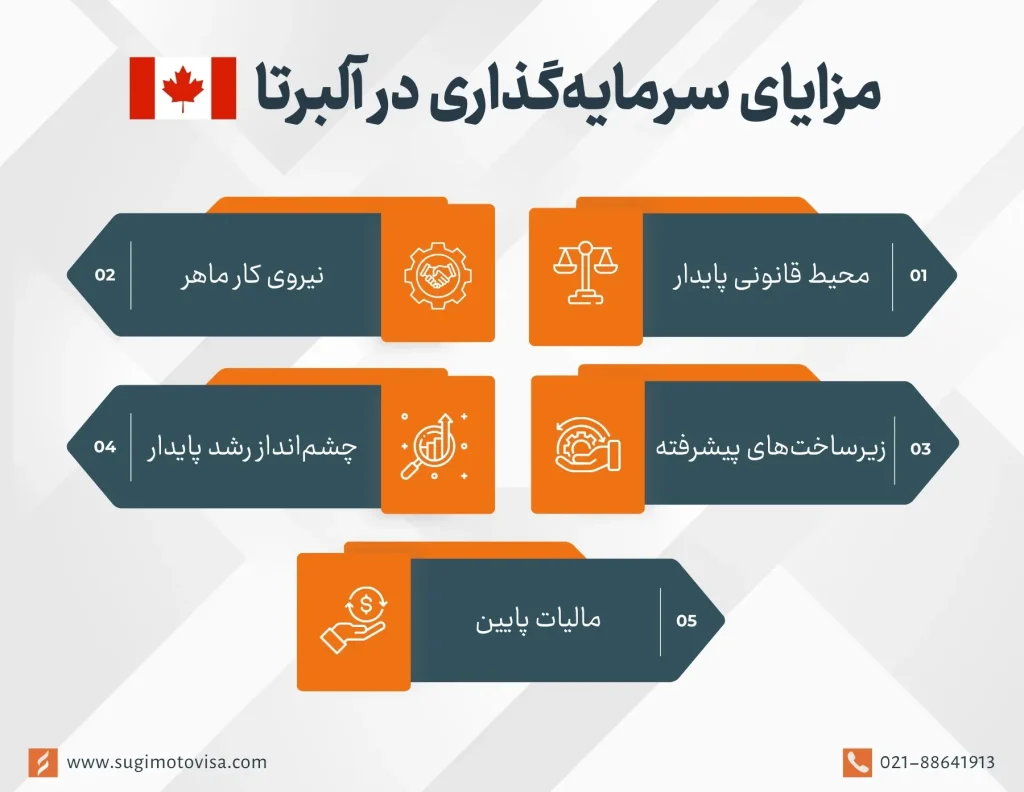 مزایای سرمایه‌گذاری در آلبرتا