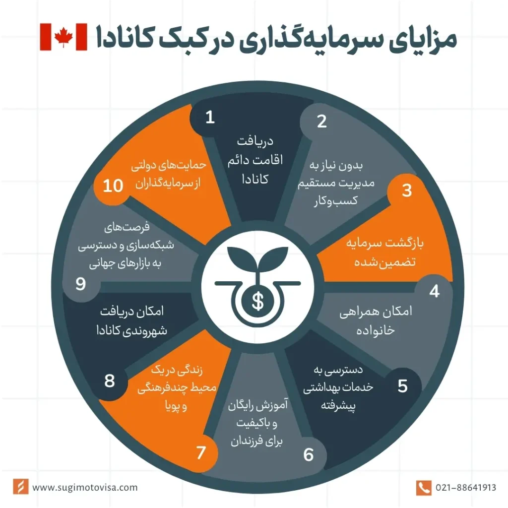 مزایای سرمایه‌گذاری کبک