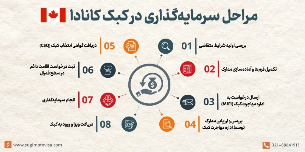 مراحل سرمایه گذاری در کبک