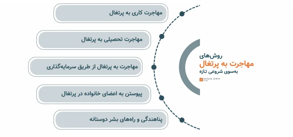 مهاجرت به کشور پرتغال برای زندگی