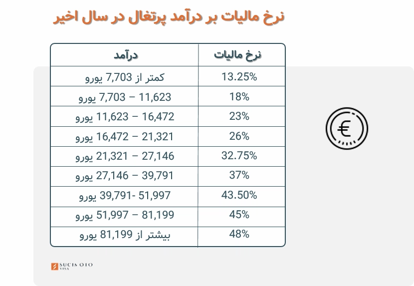 نرخ مالیات در پرتغال