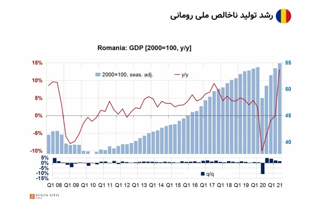 نرخ تولید ناخالص ملی در رومانی