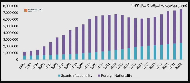 نمودار مهاجرت به اسپانیا