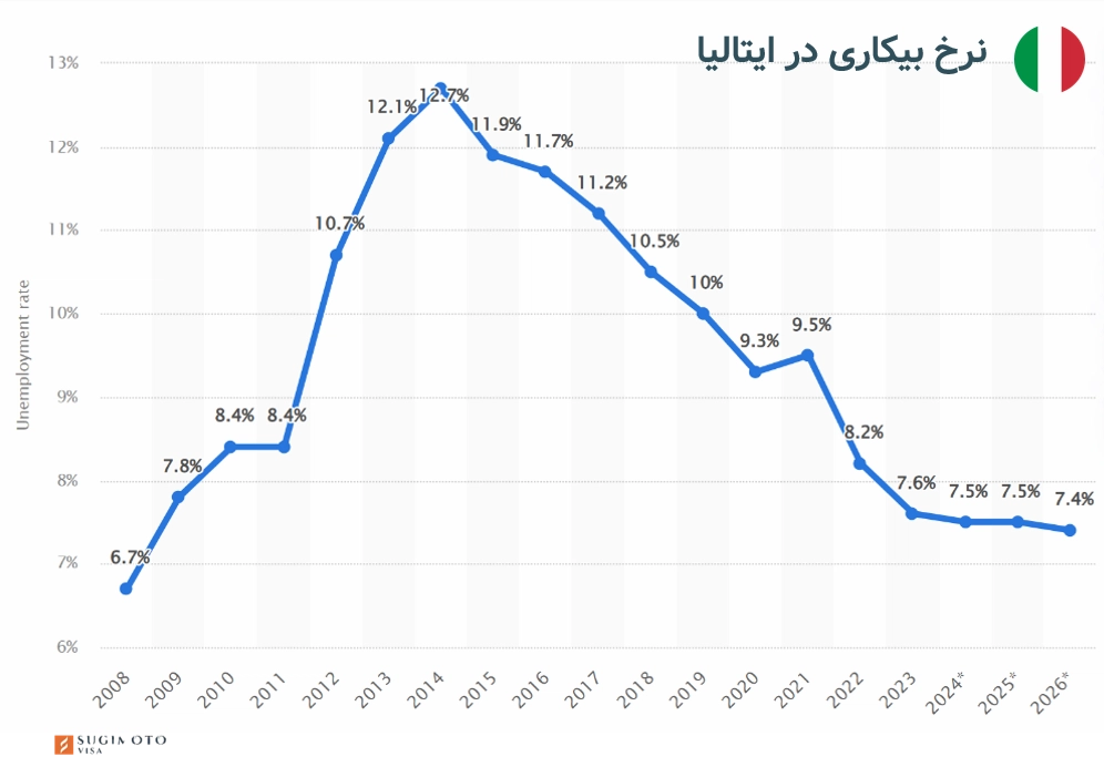 نمودار نرخ بیکاری در ایتالیا