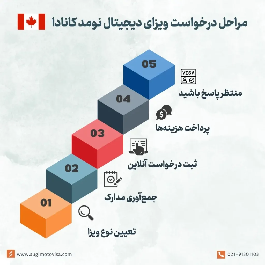 مراحل درخواست ویزای دیجیتال نومد کانادا