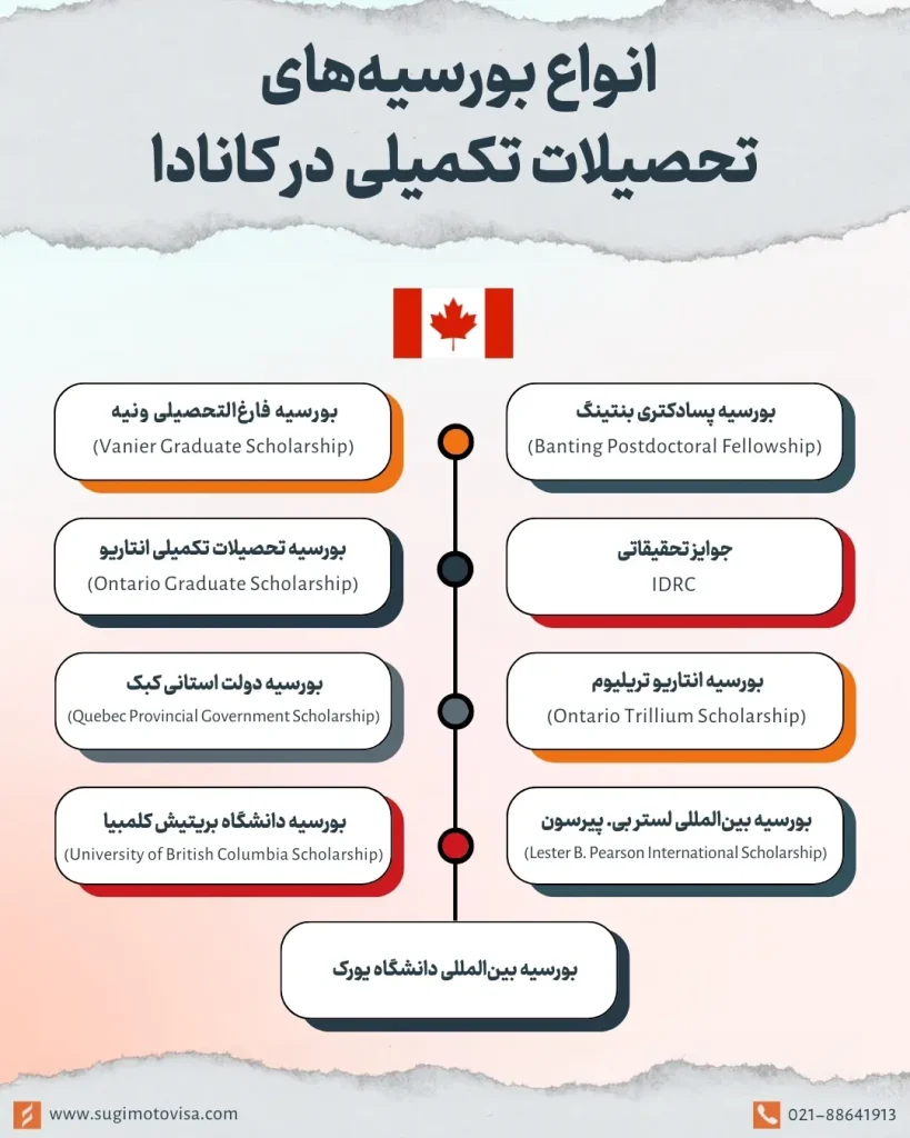 انواع بورسیه های تحصیلات تکمیلی کانادا