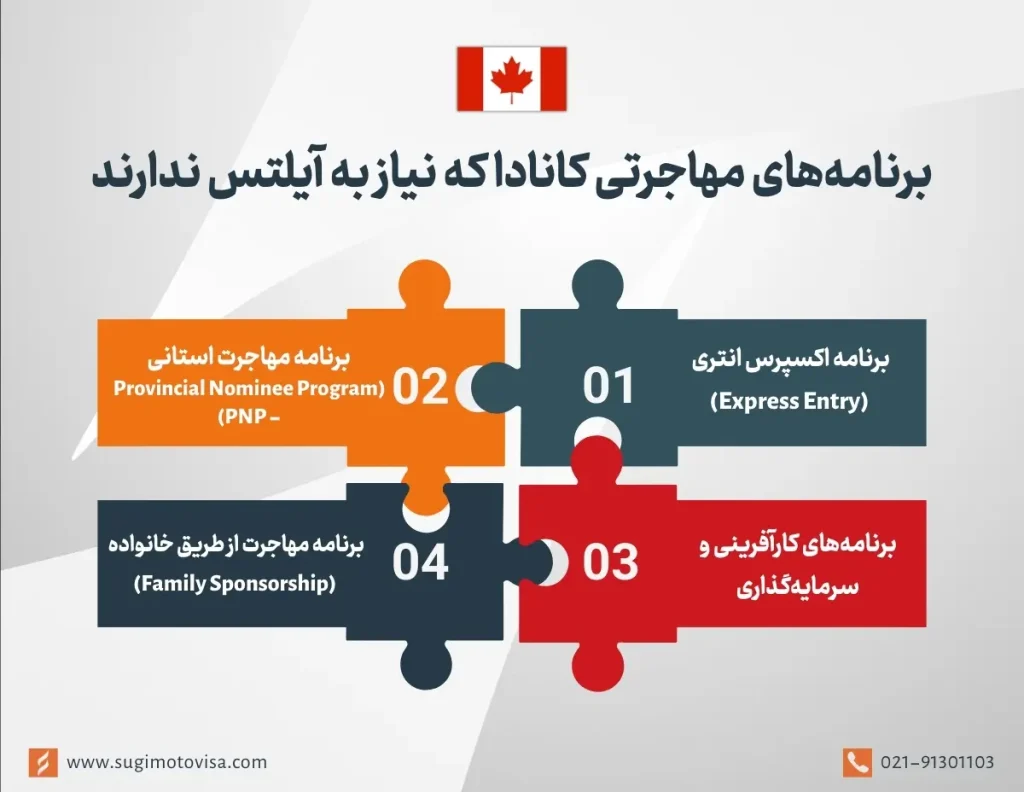 برنامه‌های مهاجرتی کانادا که نیاز به آیلتس ندارند