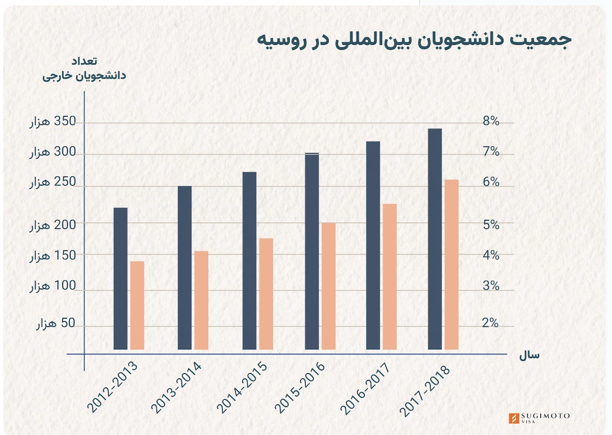 تعداد دانشجویان بین المللی در روسیه