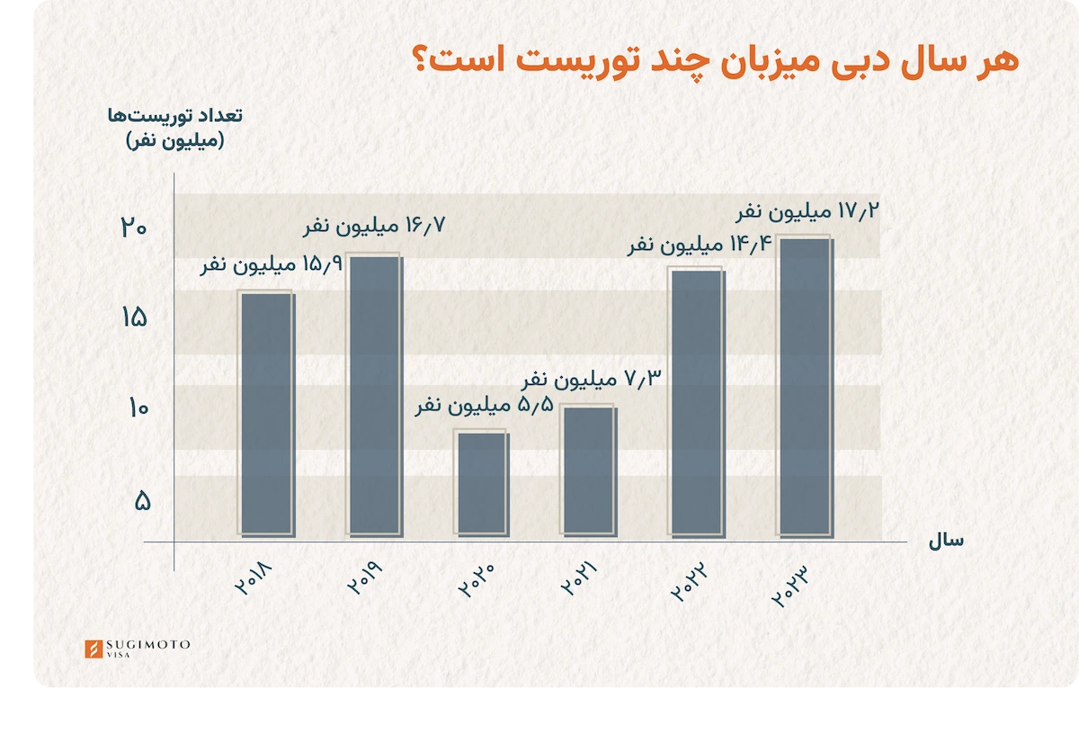 تعداد توریست های دبی در هر سال