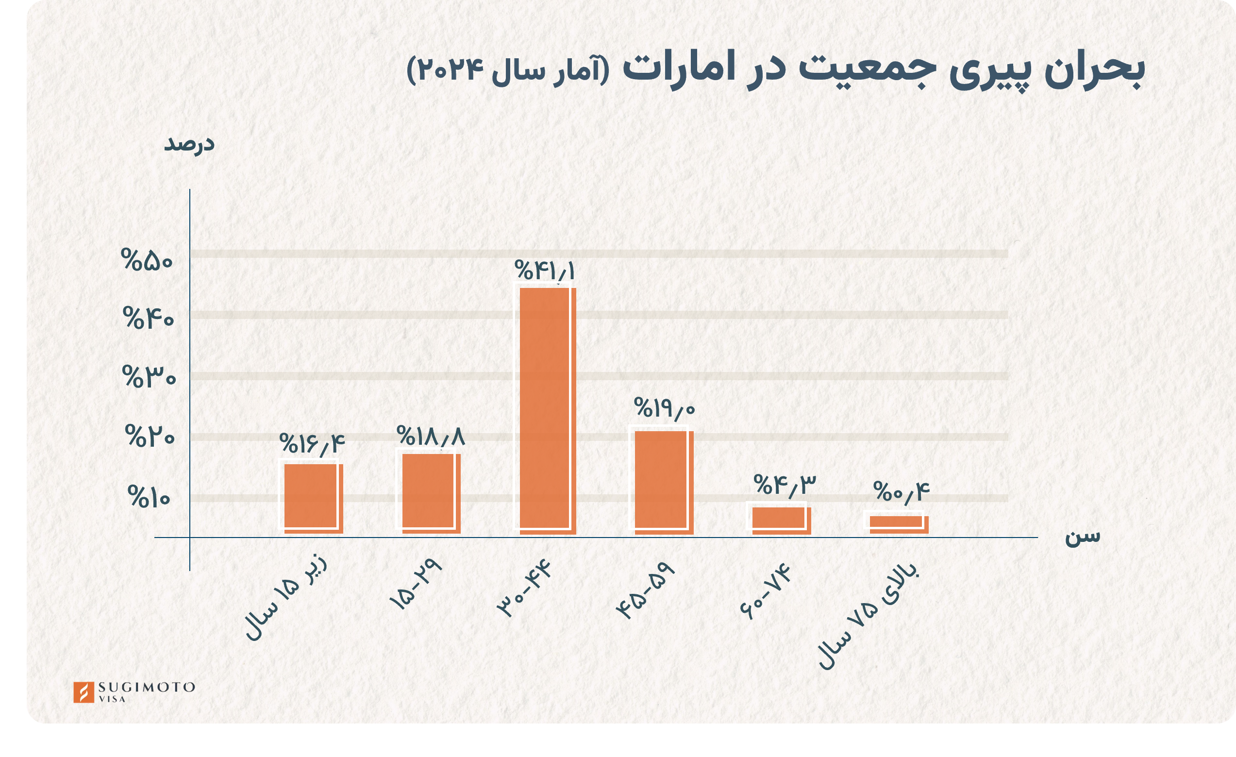 جمعیت کشور امارات