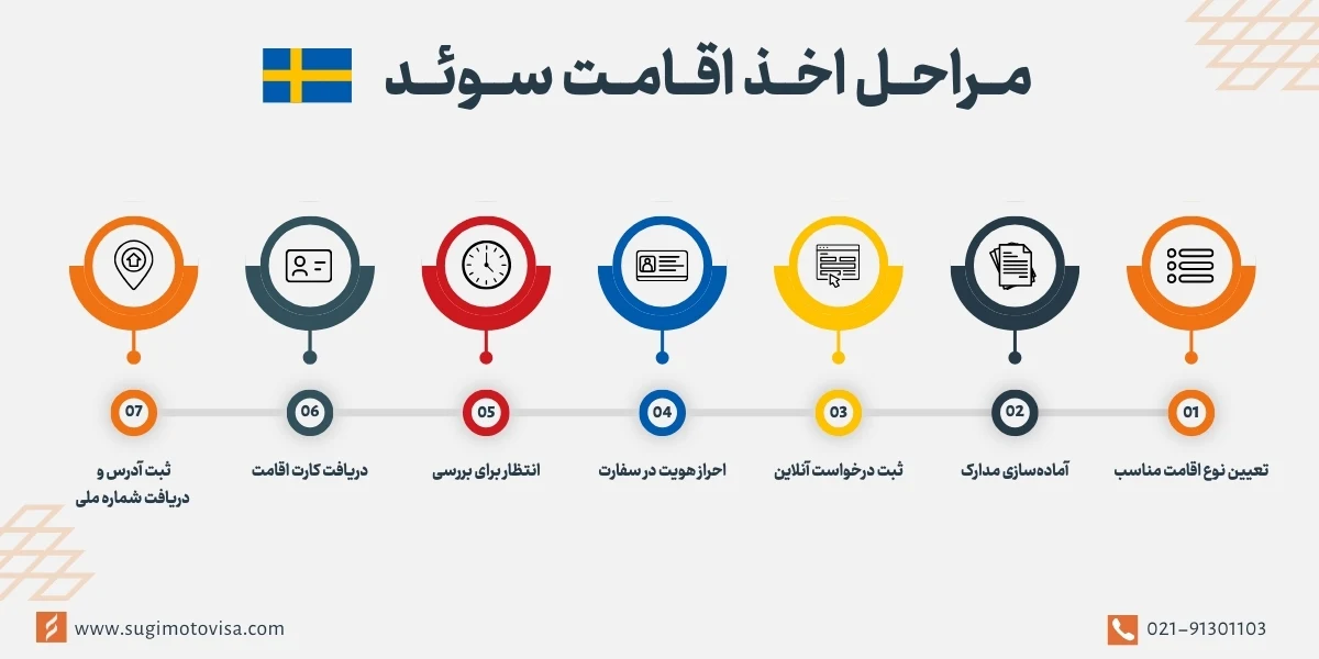 مراحل اخذ اقامت سوئد