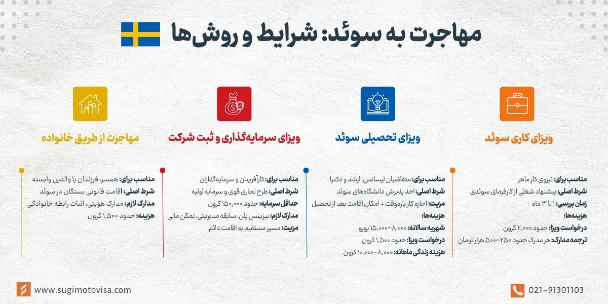 شرایط مهاجرت به سوئد