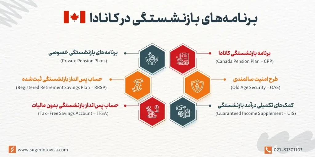 طرح‌های بازنشستگی کانادا