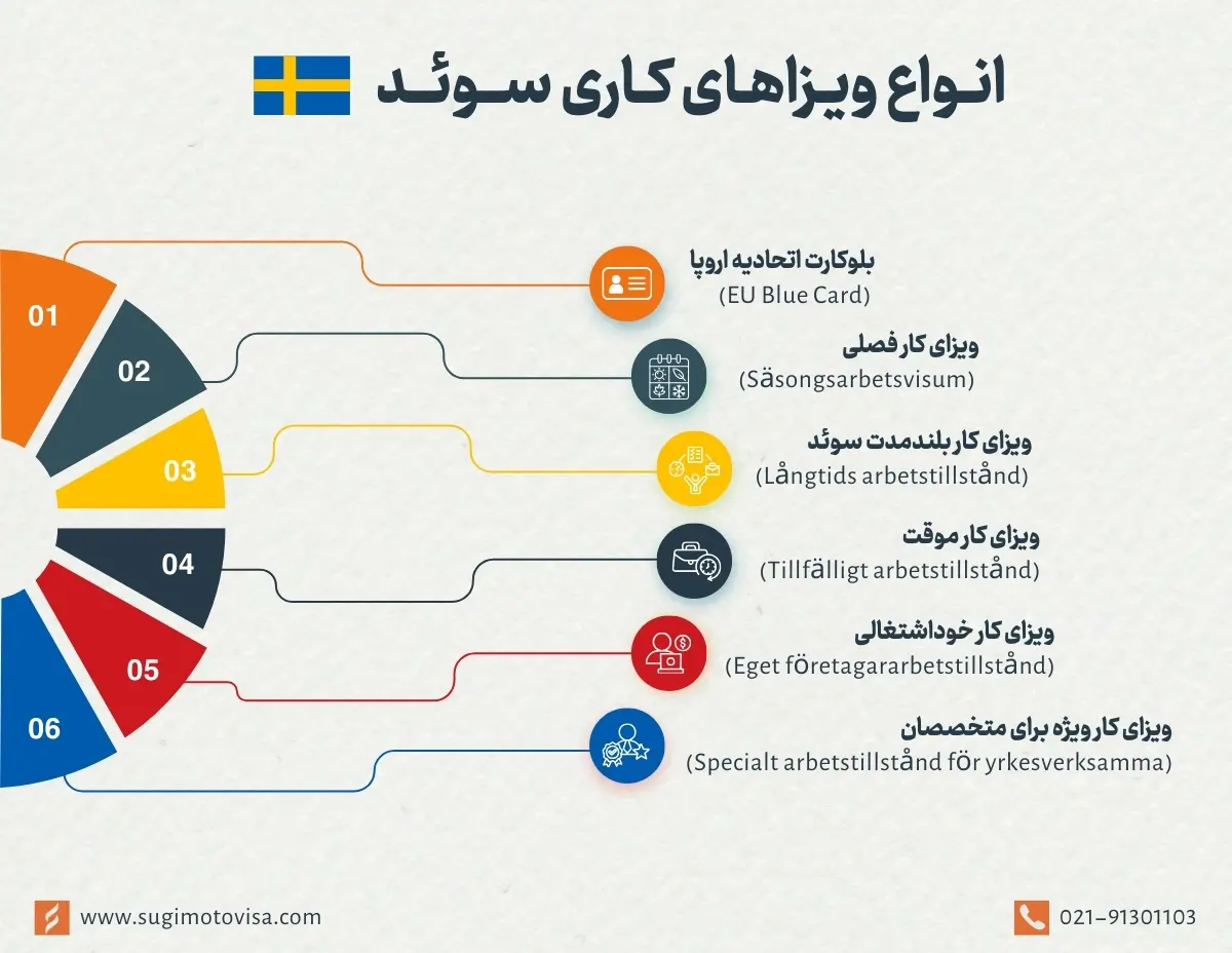 انواع ویزای کار سوئد