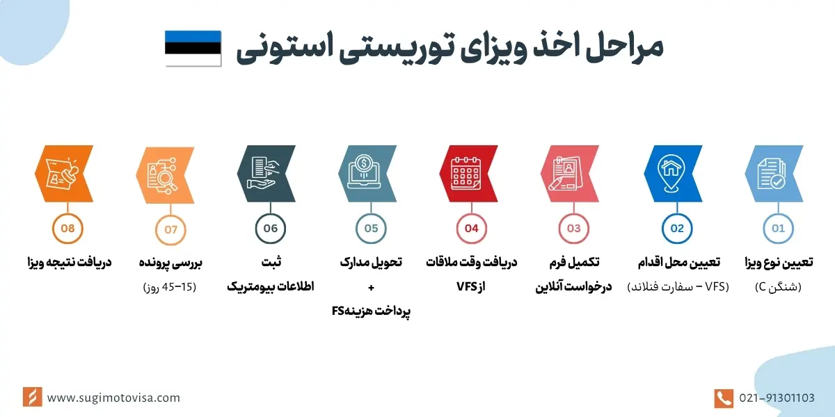 مراحل اخذ ویزای توریستی استونی به صورت گام به گام