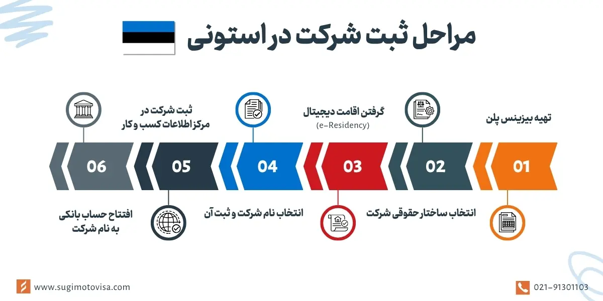 مراحل ثبت شرکت در استونی