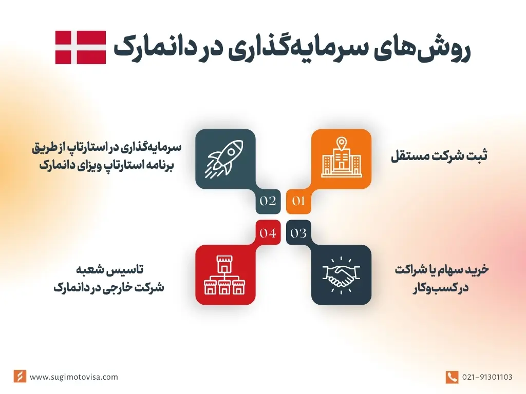 روشهای سرمایه گذاری در دانمارک برای خارجیها