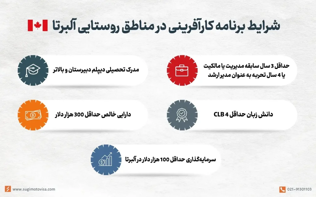 شرایط برنامه کارافرینی در مناطق روستایی البرتا