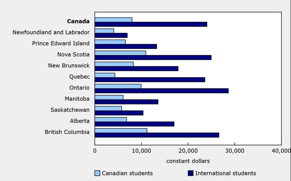 Average graduate tuition fees